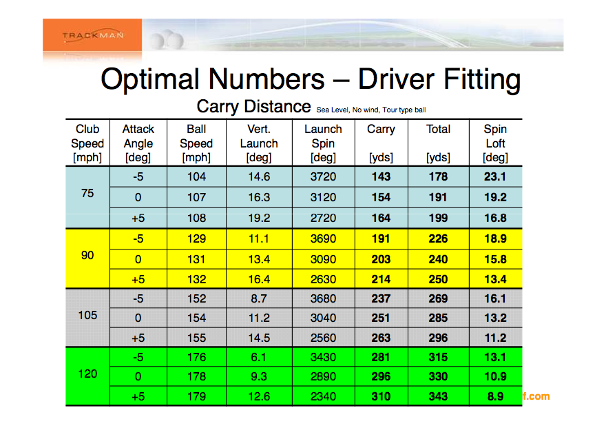 FYI Optimal Fitting Numbers for Driver Peak Peformance Dan Hansen